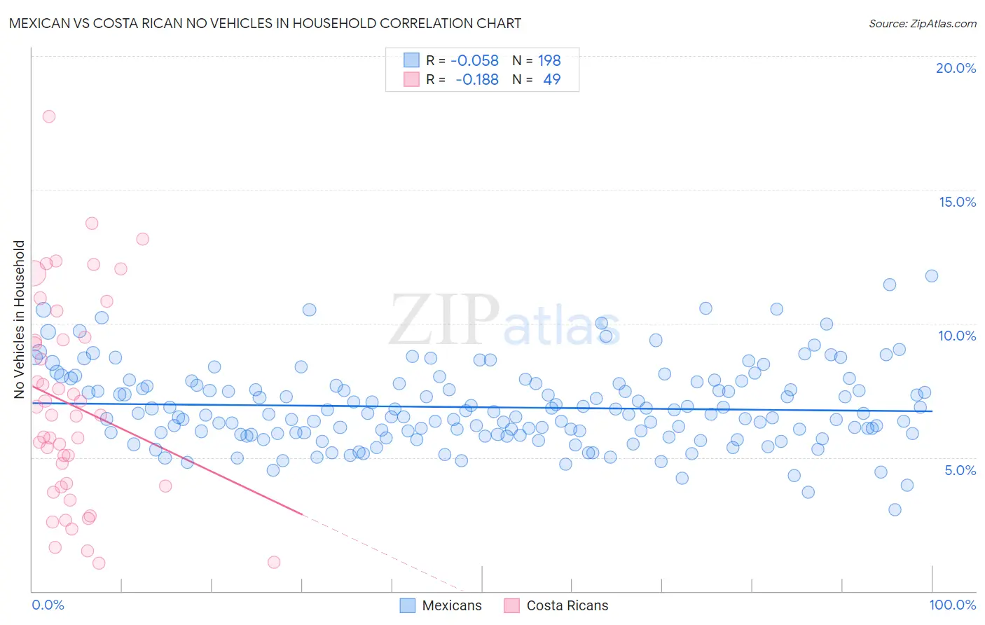 Mexican vs Costa Rican No Vehicles in Household