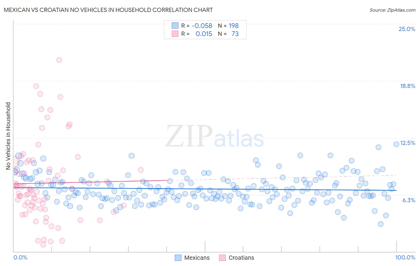 Mexican vs Croatian No Vehicles in Household