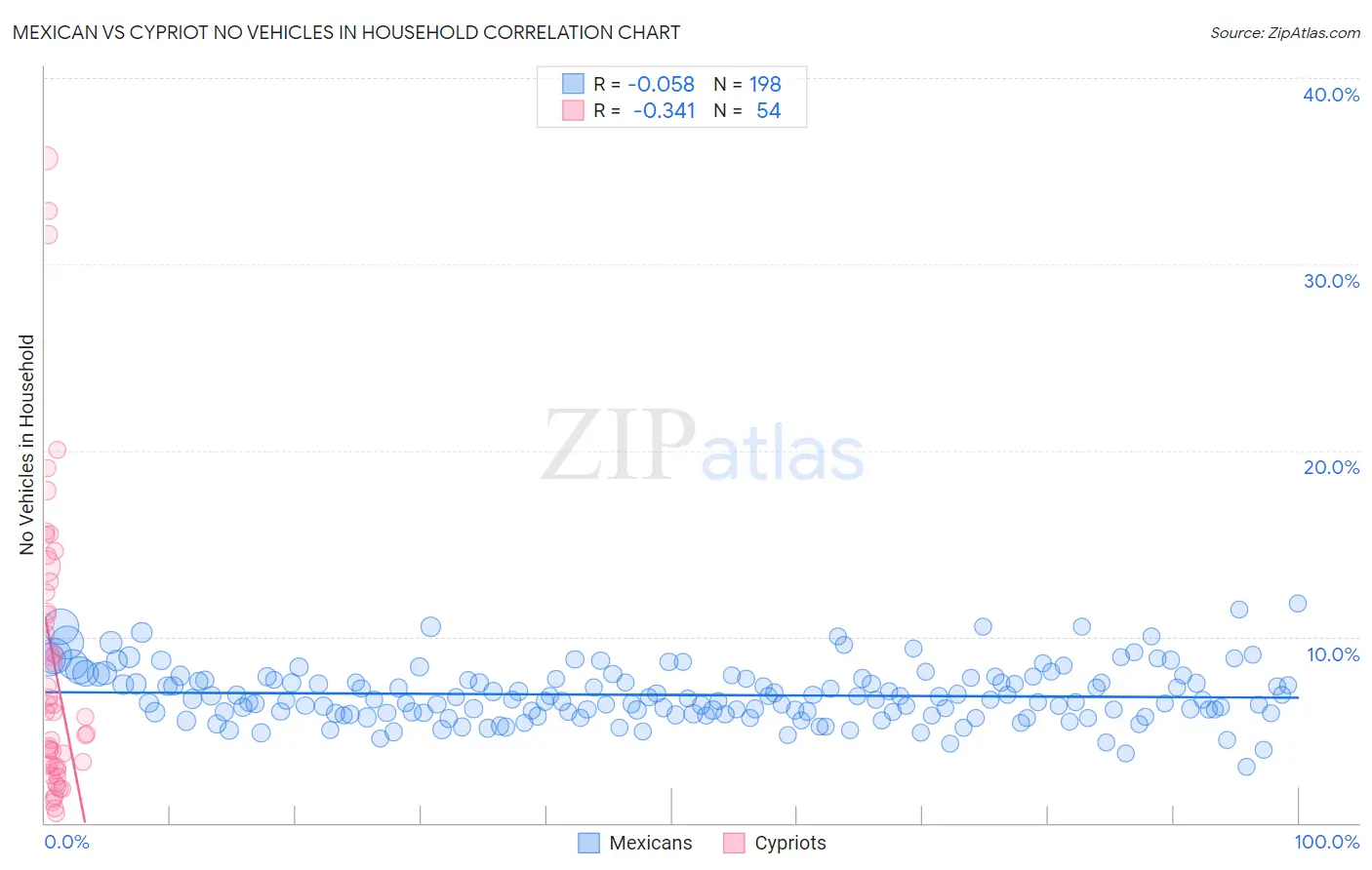 Mexican vs Cypriot No Vehicles in Household