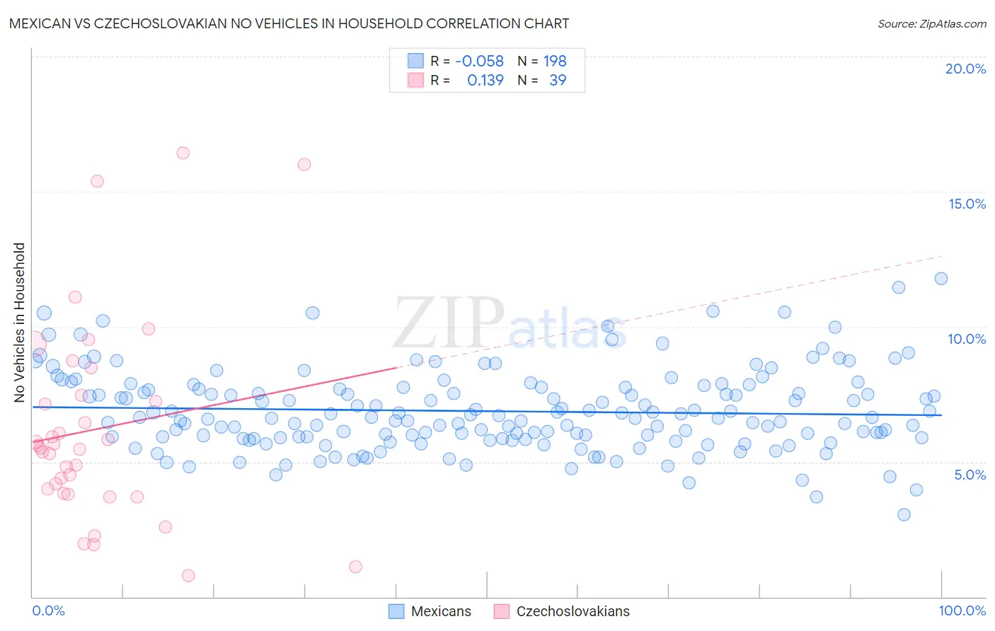 Mexican vs Czechoslovakian No Vehicles in Household