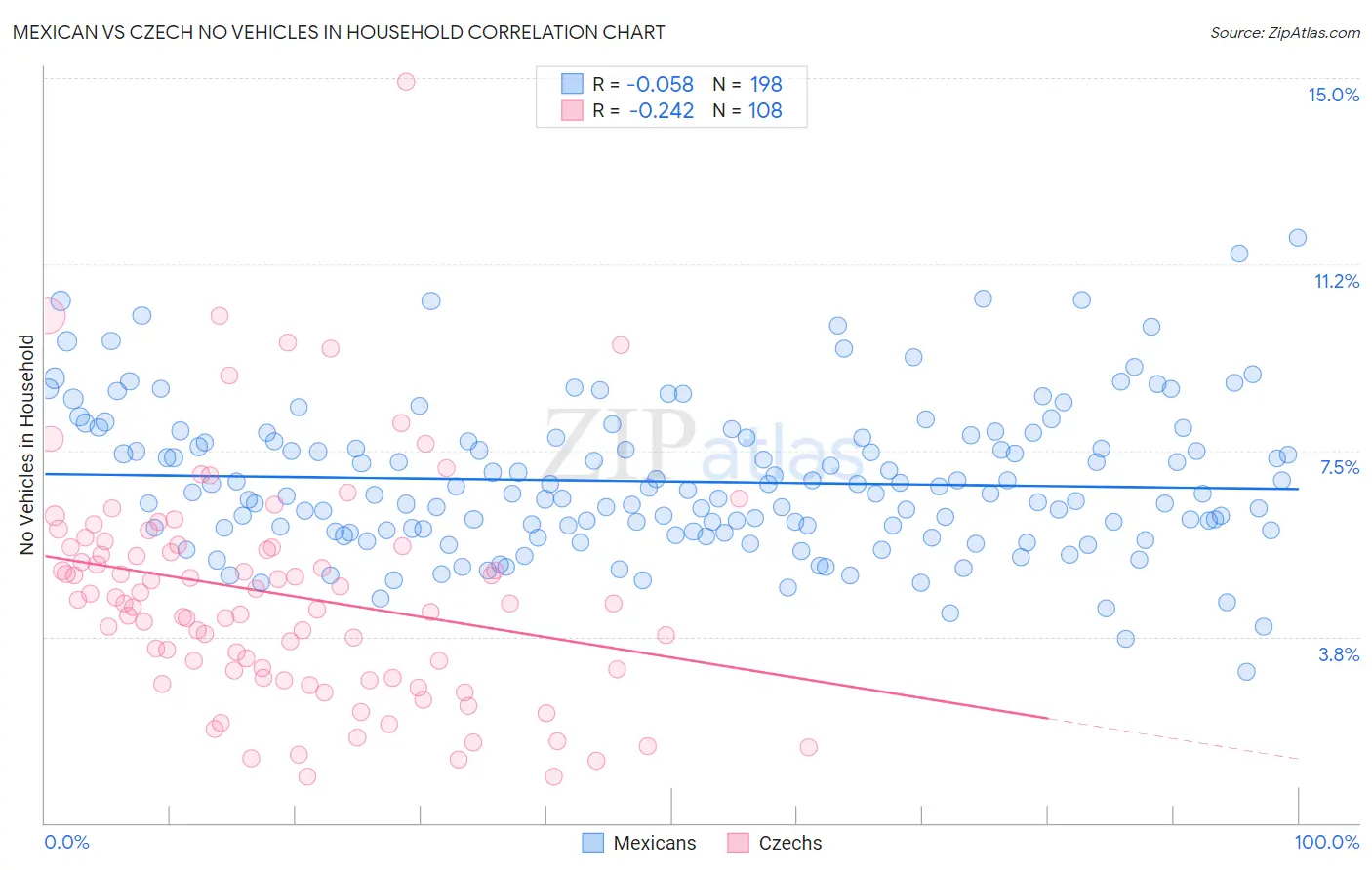 Mexican vs Czech No Vehicles in Household