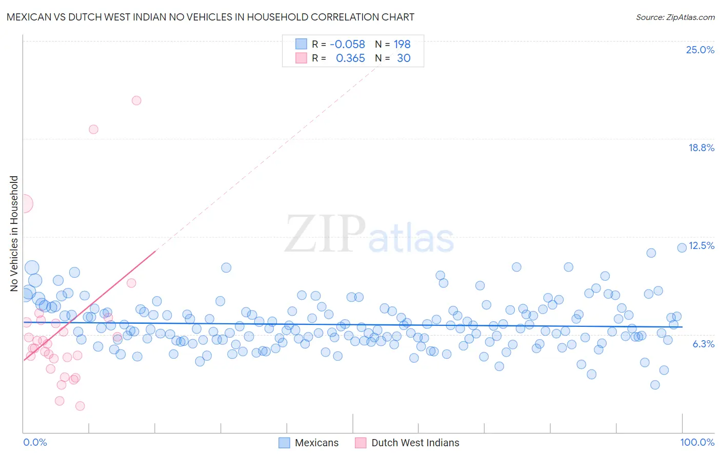 Mexican vs Dutch West Indian No Vehicles in Household