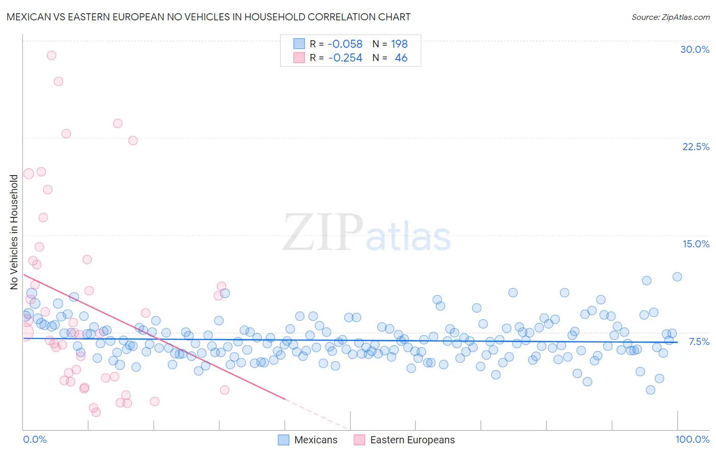 Mexican vs Eastern European No Vehicles in Household