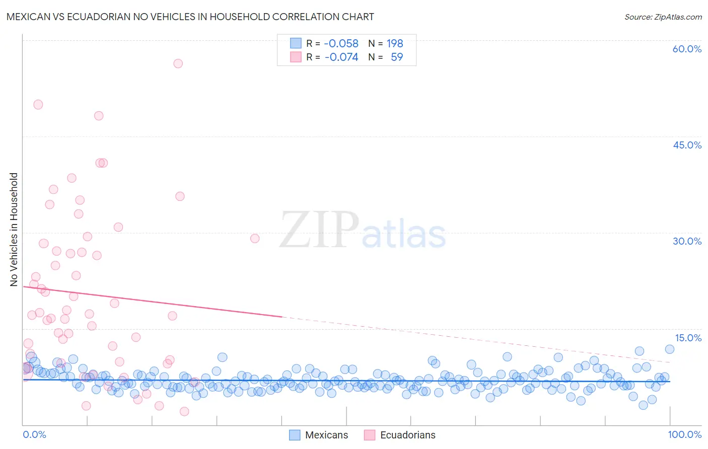 Mexican vs Ecuadorian No Vehicles in Household