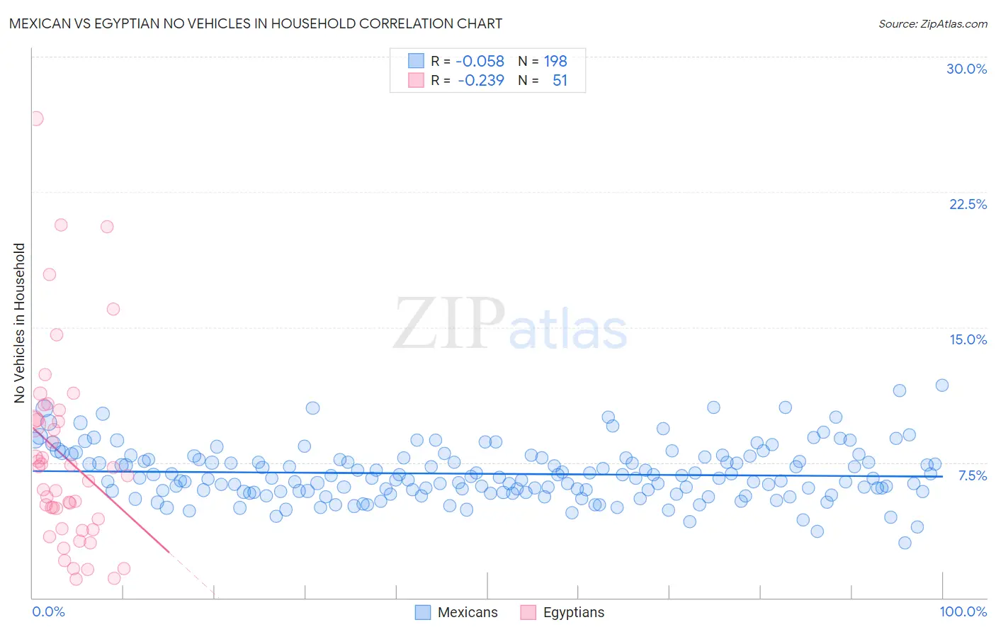 Mexican vs Egyptian No Vehicles in Household