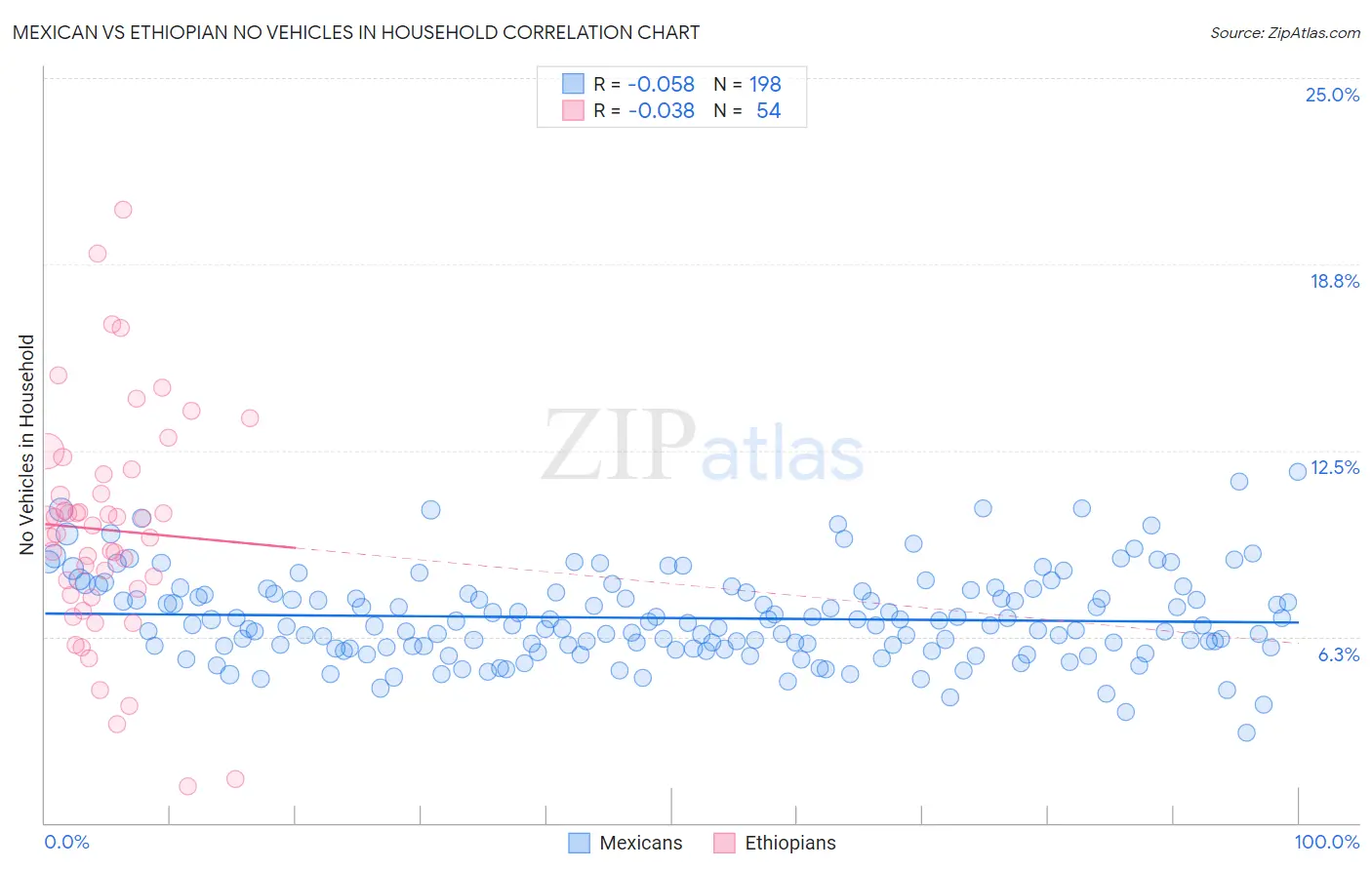 Mexican vs Ethiopian No Vehicles in Household