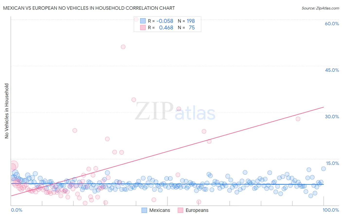 Mexican vs European No Vehicles in Household