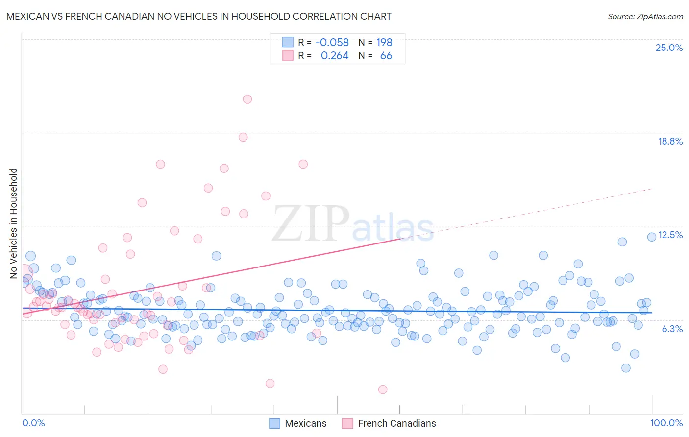 Mexican vs French Canadian No Vehicles in Household