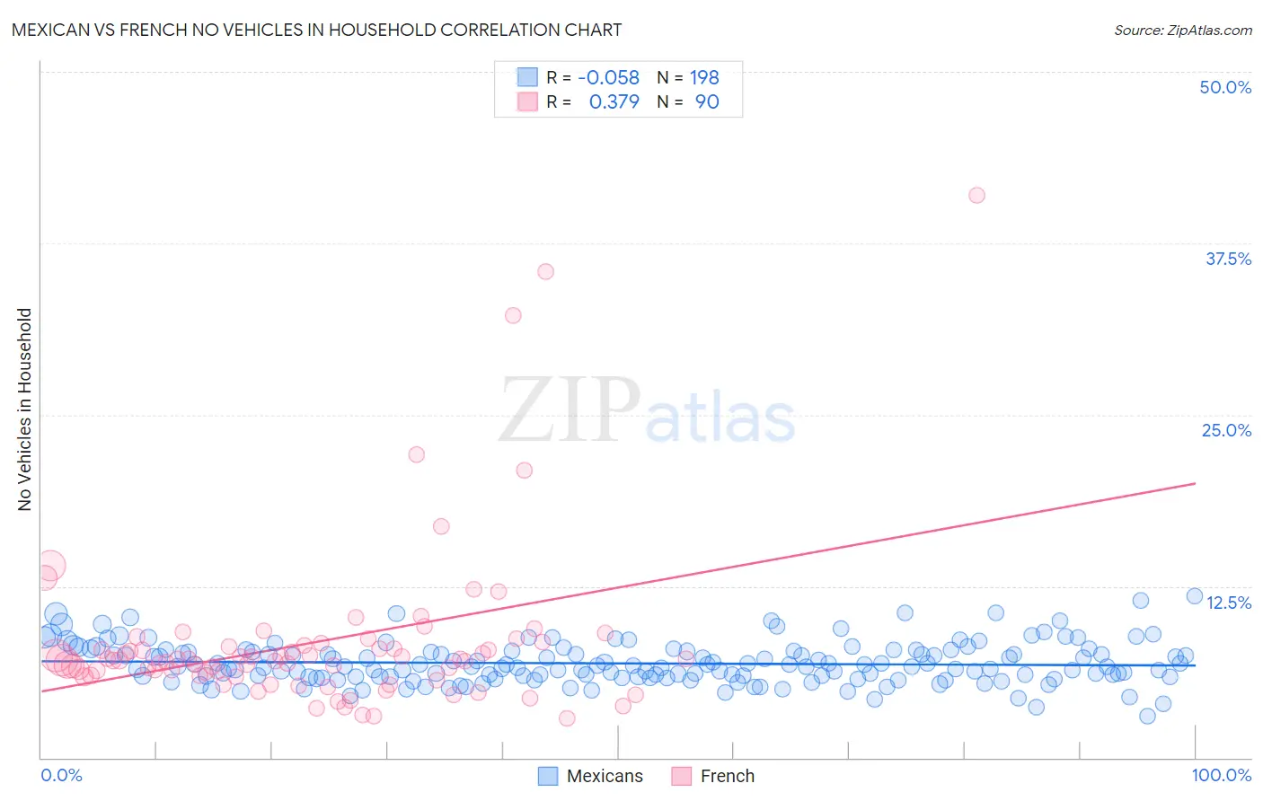 Mexican vs French No Vehicles in Household