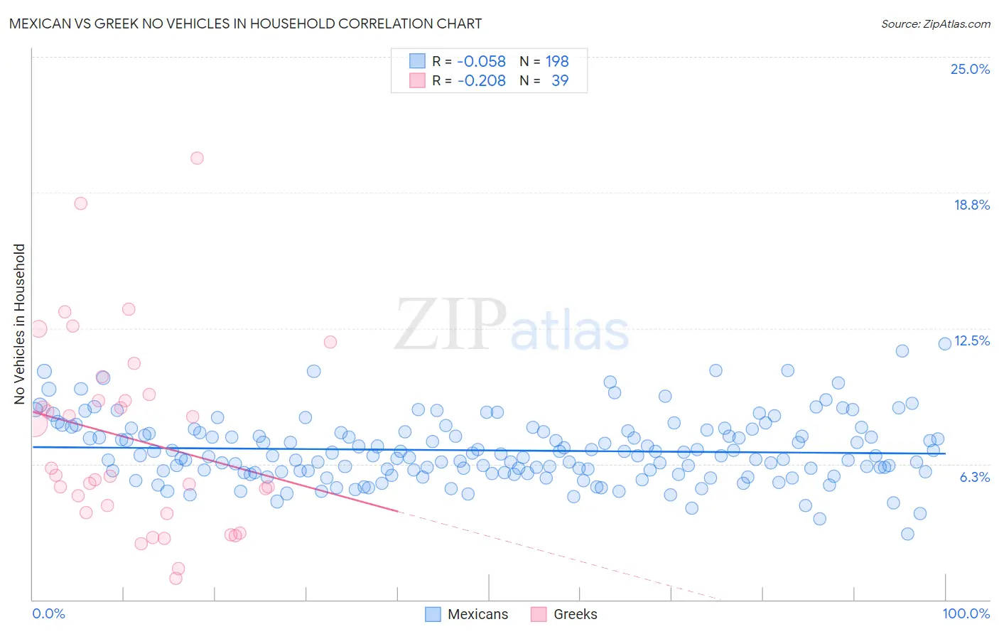 Mexican vs Greek No Vehicles in Household