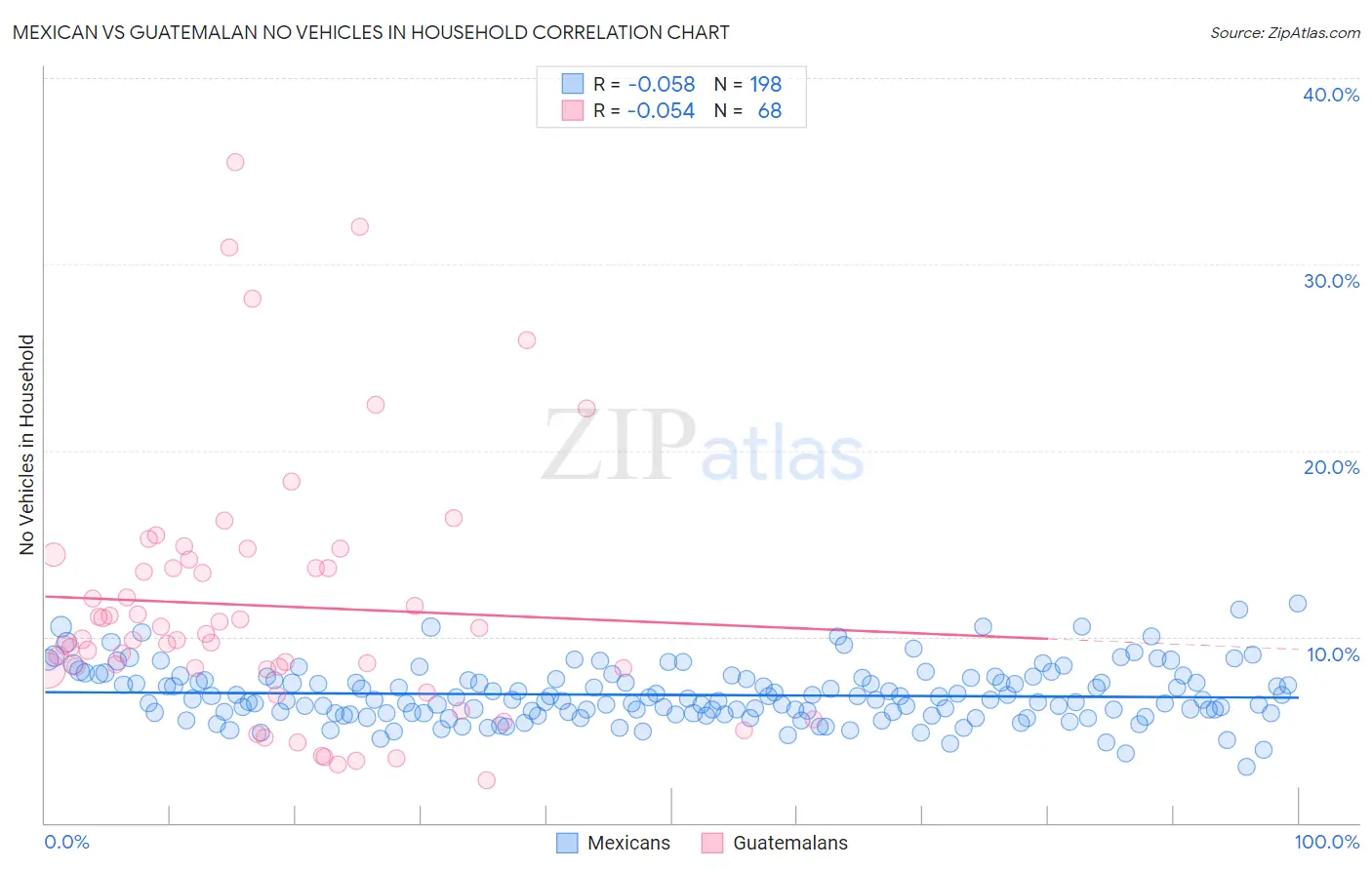 Mexican vs Guatemalan No Vehicles in Household