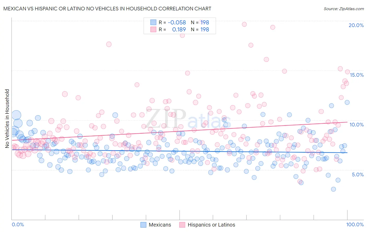 Mexican vs Hispanic or Latino No Vehicles in Household
