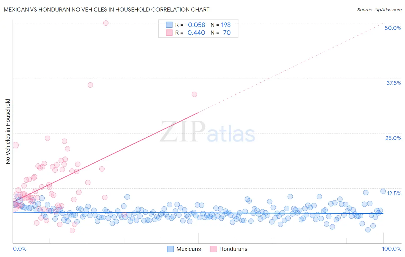 Mexican vs Honduran No Vehicles in Household