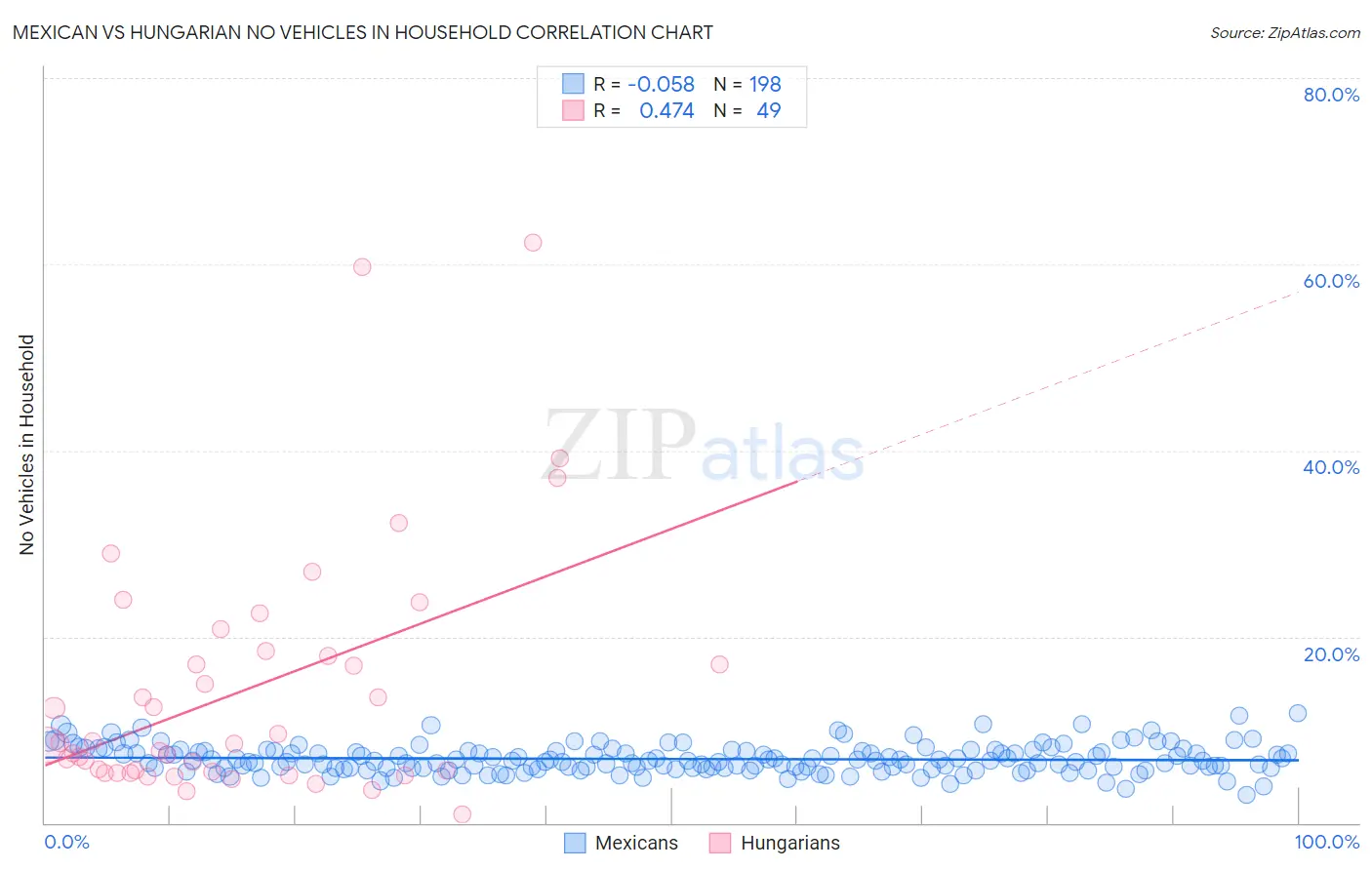 Mexican vs Hungarian No Vehicles in Household