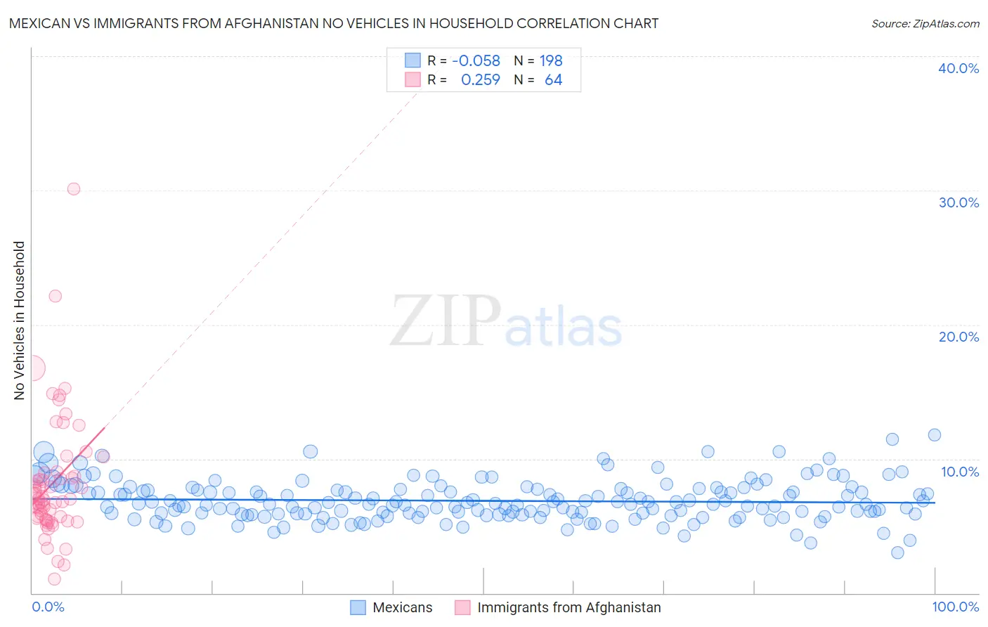 Mexican vs Immigrants from Afghanistan No Vehicles in Household