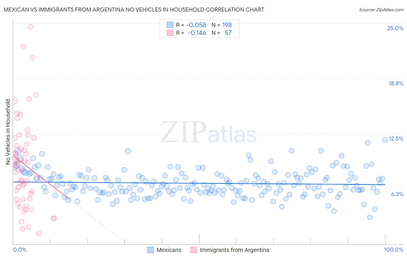 Mexican vs Immigrants from Argentina No Vehicles in Household