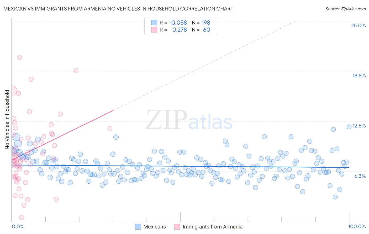 Mexican vs Immigrants from Armenia No Vehicles in Household