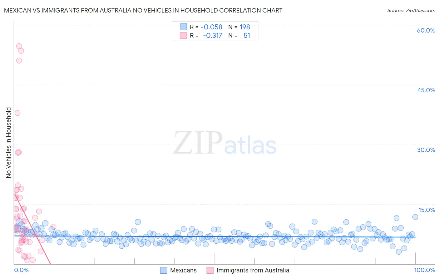 Mexican vs Immigrants from Australia No Vehicles in Household