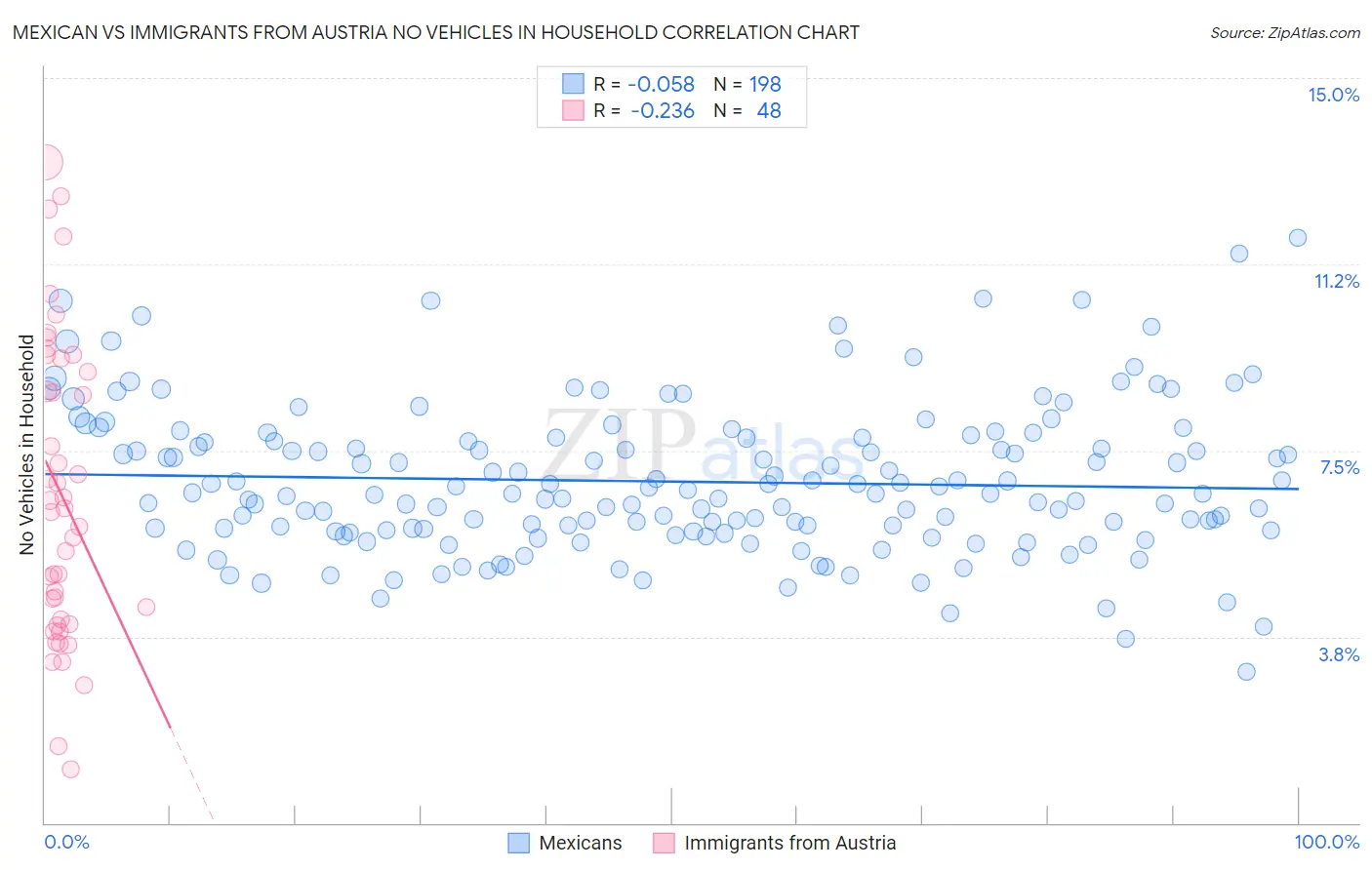Mexican vs Immigrants from Austria No Vehicles in Household