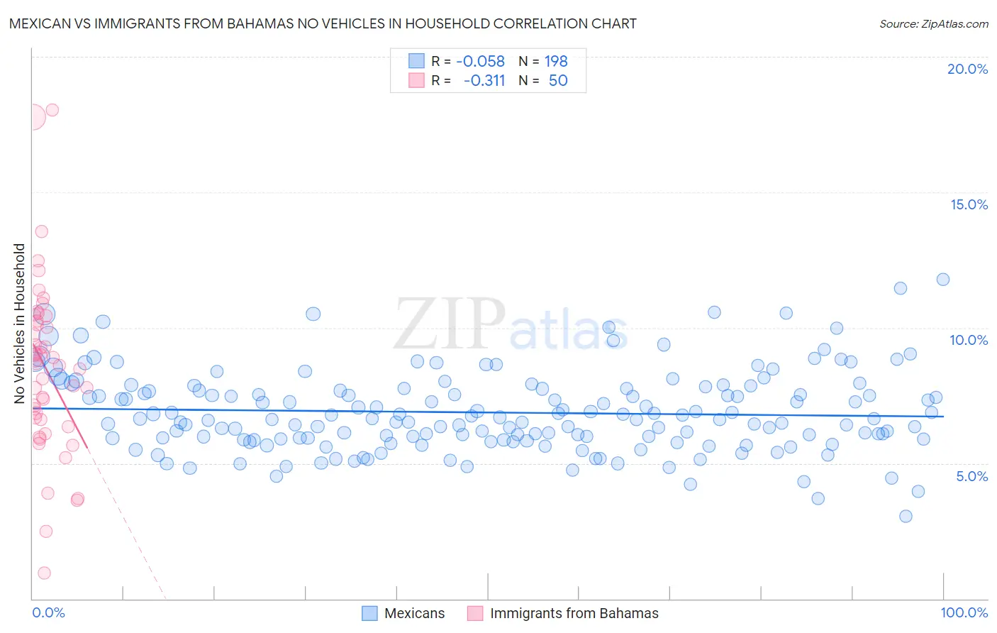 Mexican vs Immigrants from Bahamas No Vehicles in Household