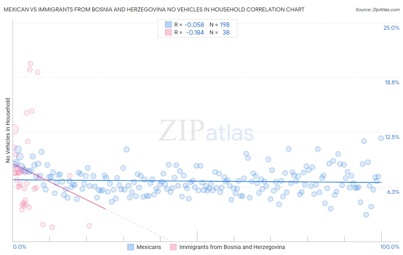 Mexican vs Immigrants from Bosnia and Herzegovina No Vehicles in Household