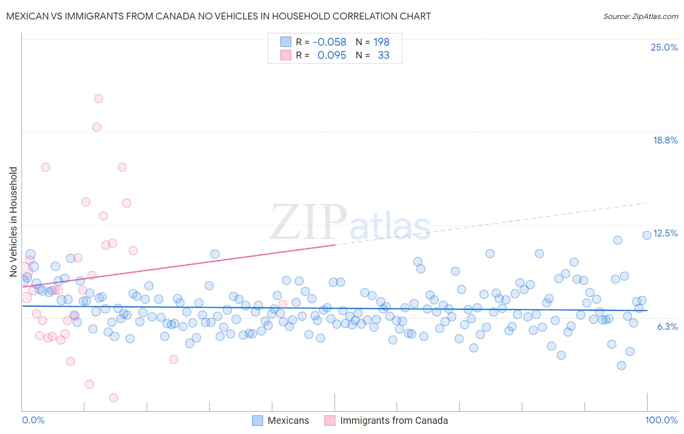 Mexican vs Immigrants from Canada No Vehicles in Household