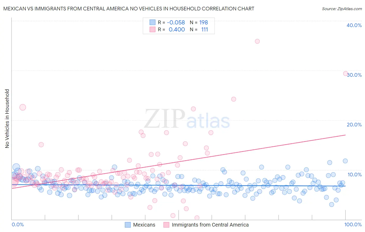 Mexican vs Immigrants from Central America No Vehicles in Household
