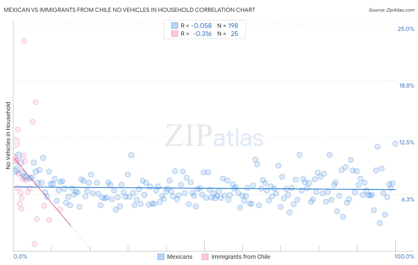 Mexican vs Immigrants from Chile No Vehicles in Household