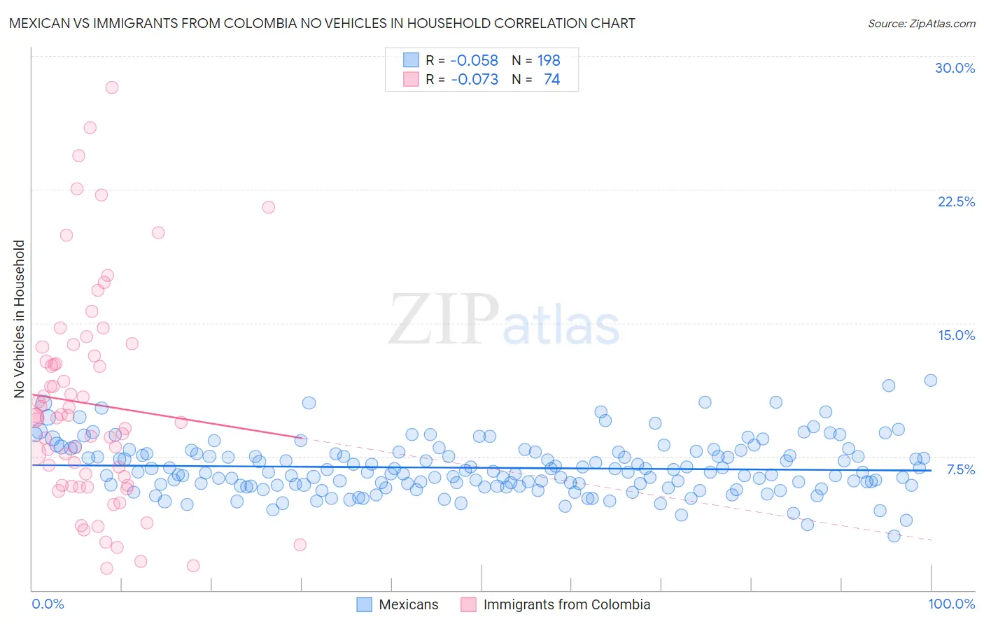 Mexican vs Immigrants from Colombia No Vehicles in Household