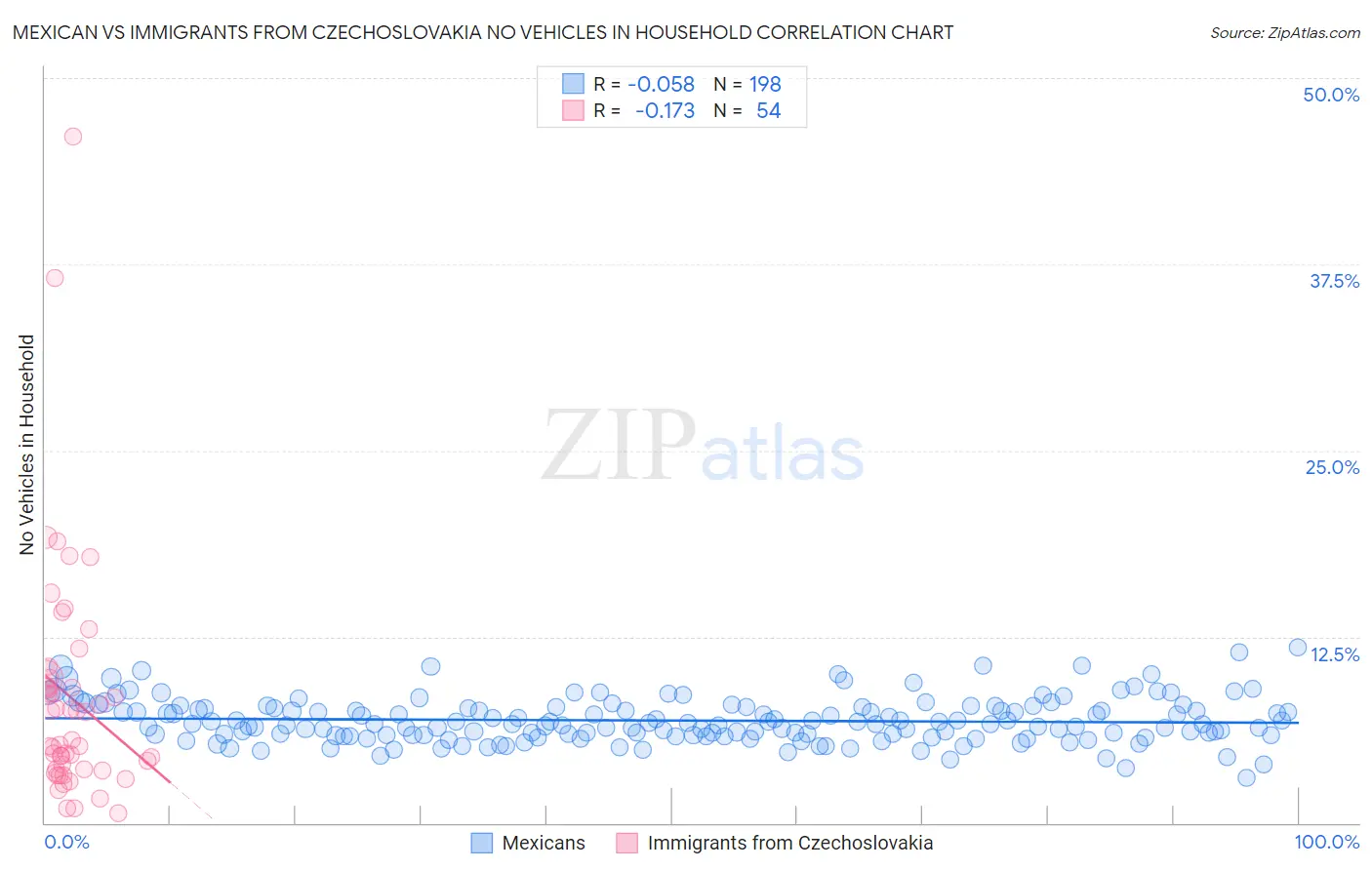 Mexican vs Immigrants from Czechoslovakia No Vehicles in Household