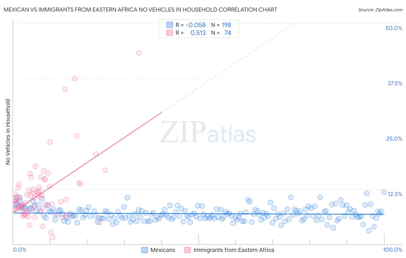 Mexican vs Immigrants from Eastern Africa No Vehicles in Household