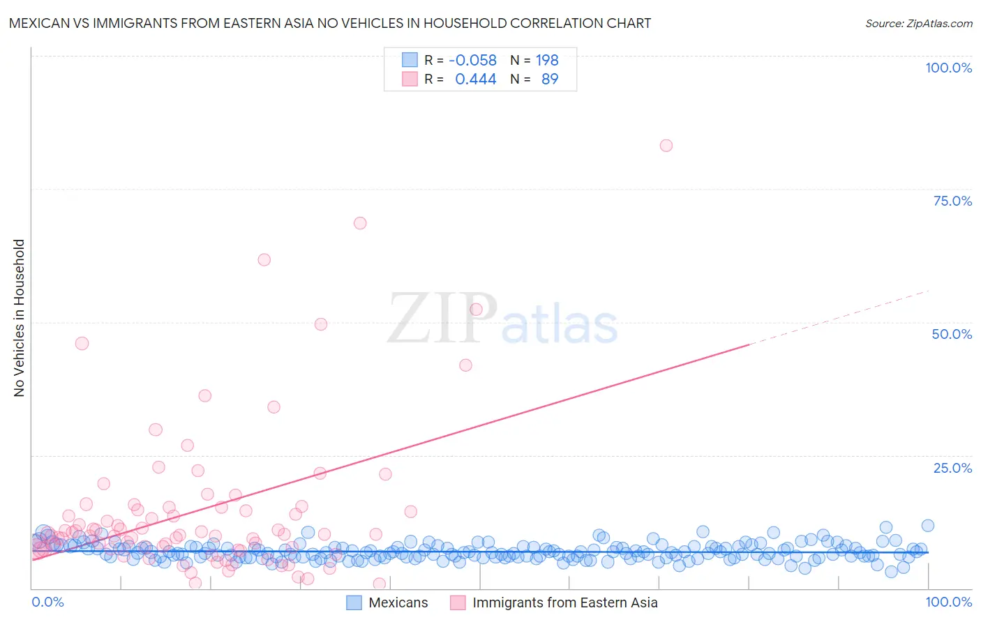 Mexican vs Immigrants from Eastern Asia No Vehicles in Household
