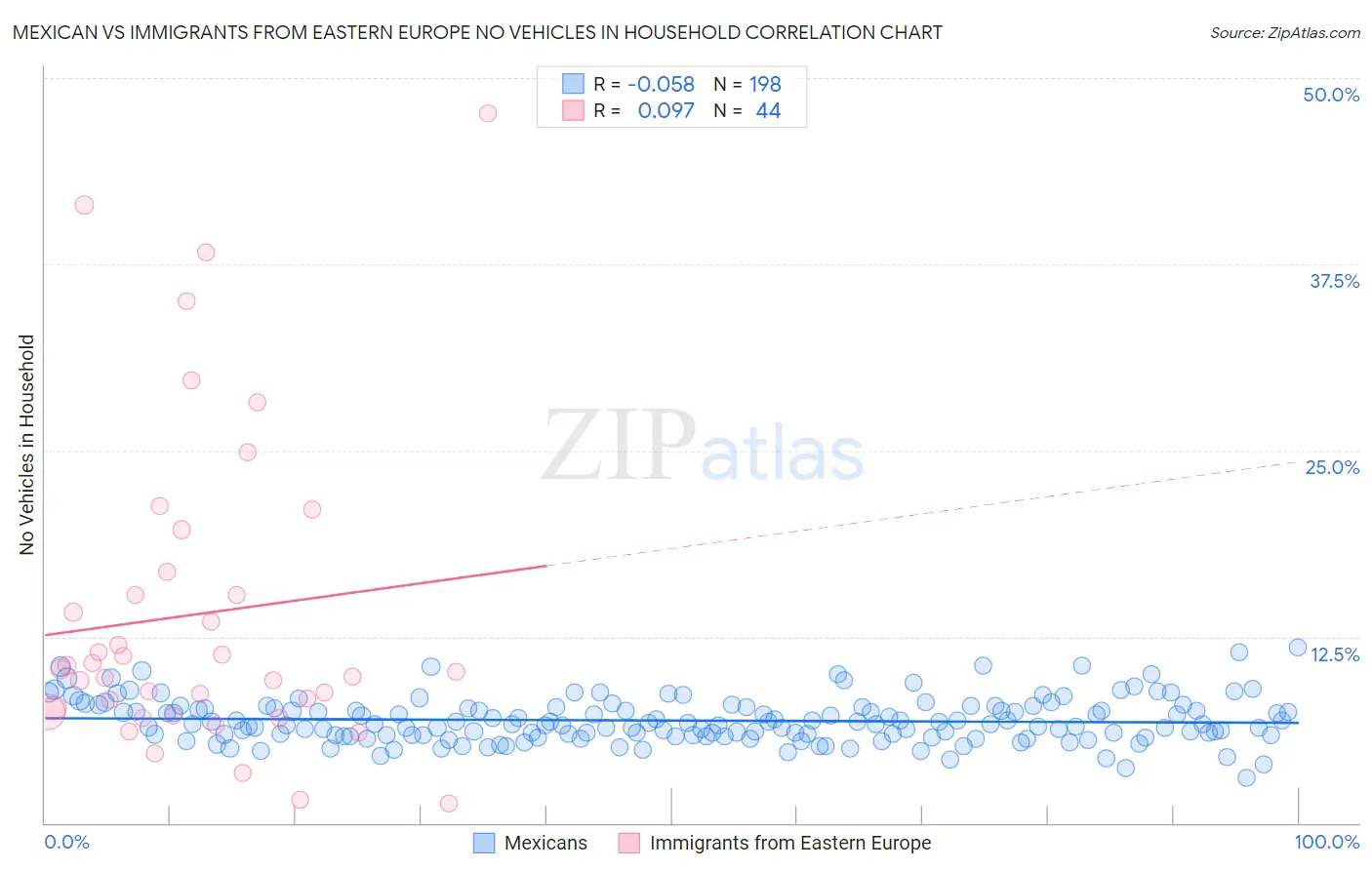 Mexican vs Immigrants from Eastern Europe No Vehicles in Household