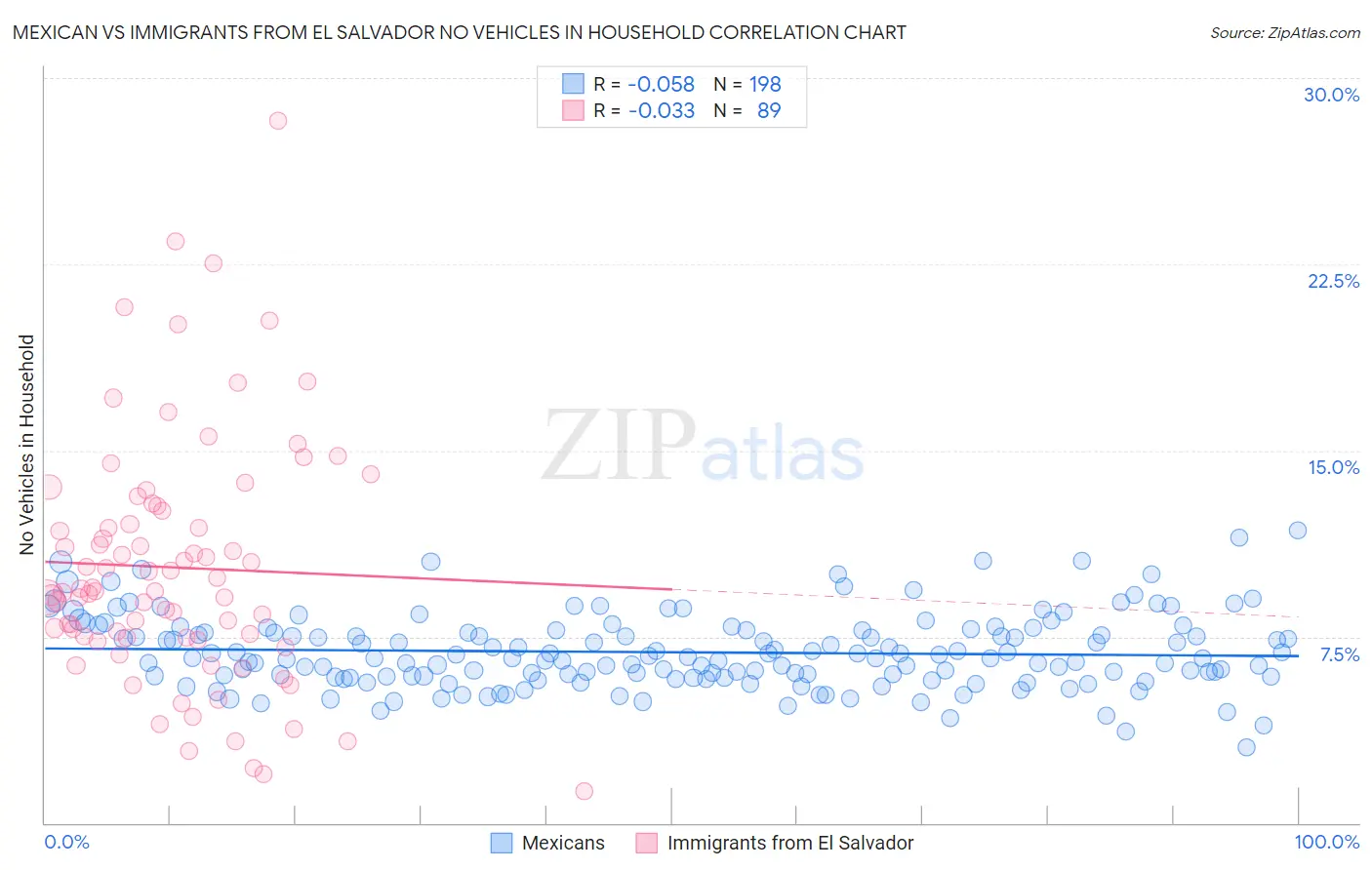 Mexican vs Immigrants from El Salvador No Vehicles in Household
