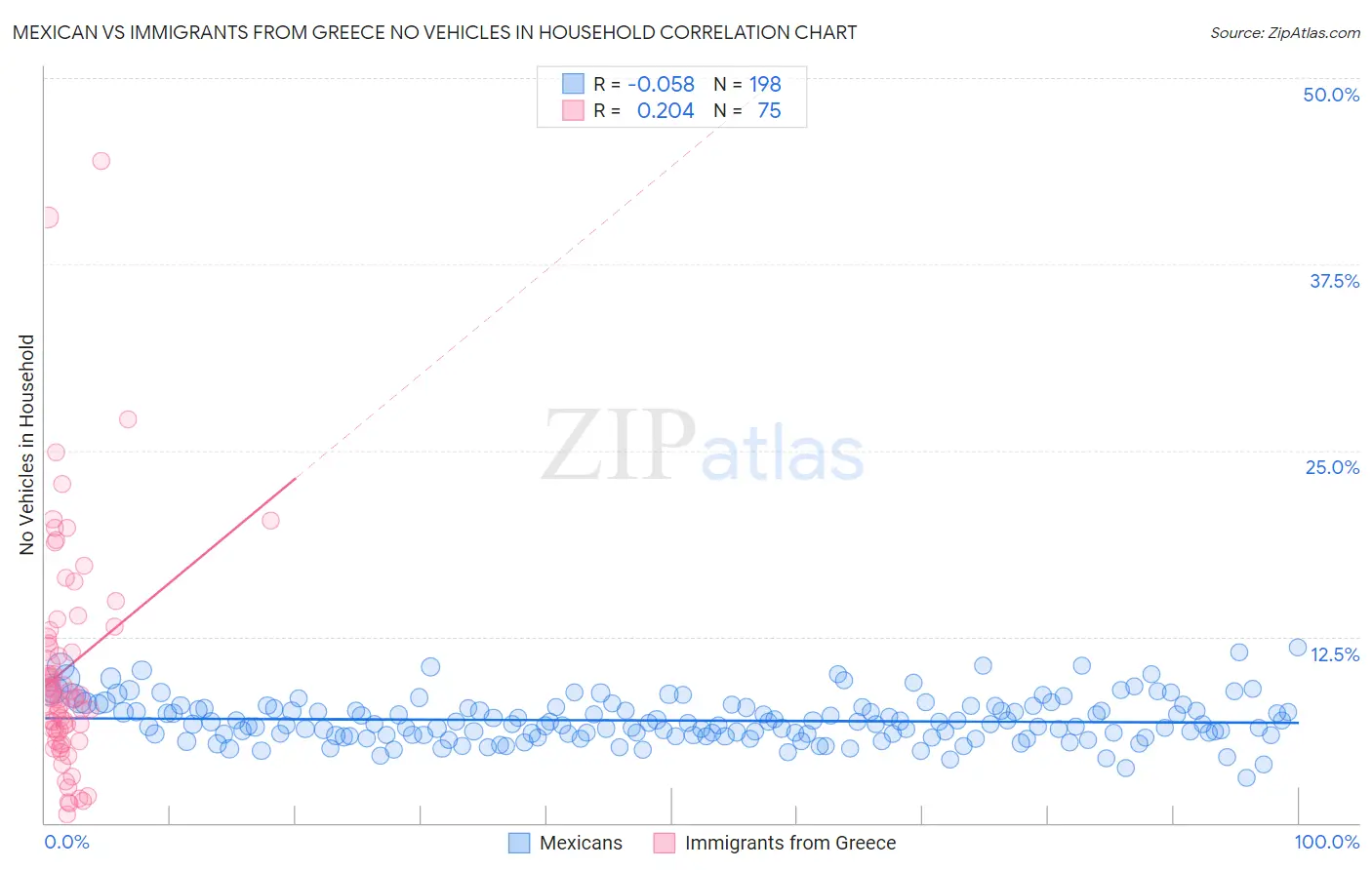 Mexican vs Immigrants from Greece No Vehicles in Household