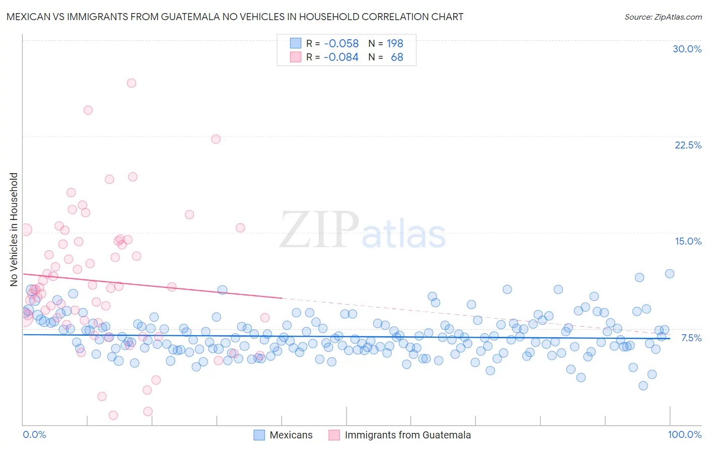 Mexican vs Immigrants from Guatemala No Vehicles in Household