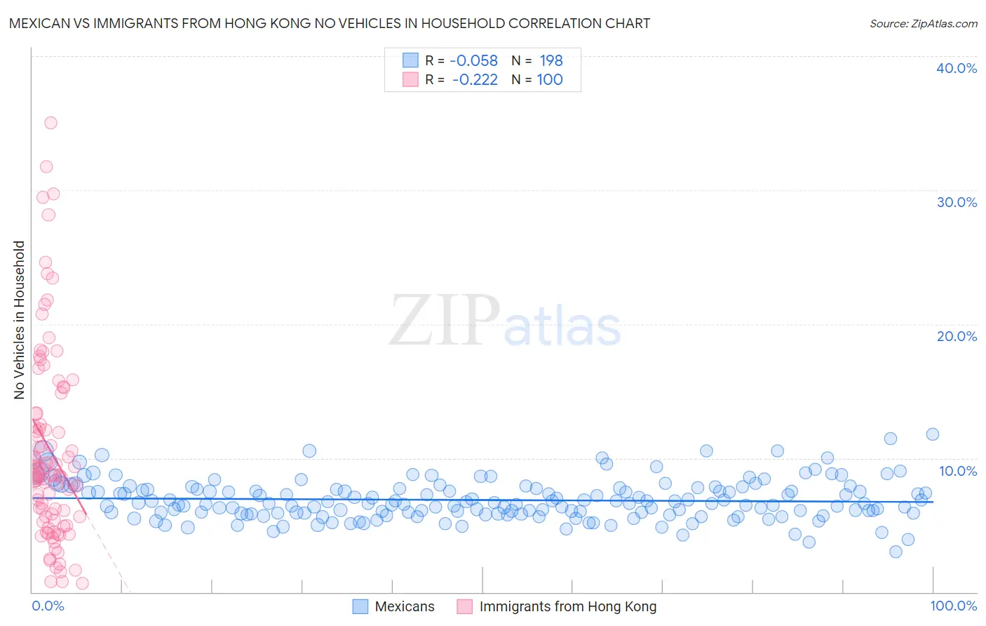 Mexican vs Immigrants from Hong Kong No Vehicles in Household