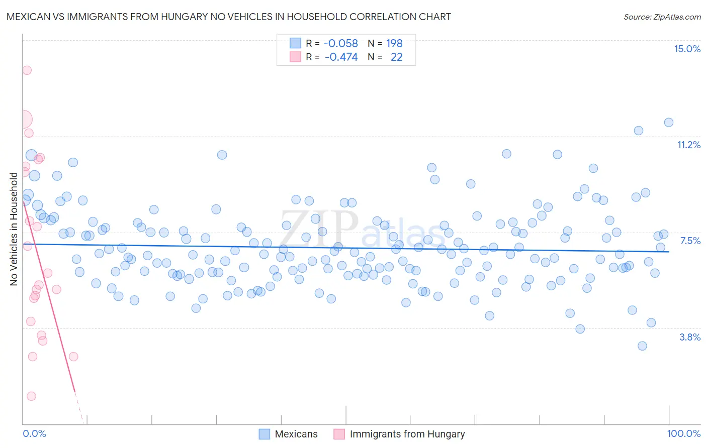 Mexican vs Immigrants from Hungary No Vehicles in Household