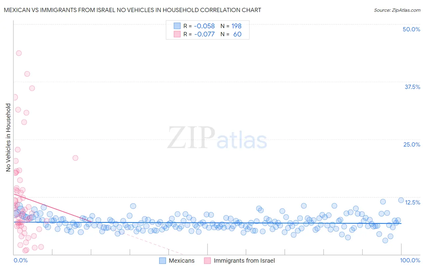 Mexican vs Immigrants from Israel No Vehicles in Household