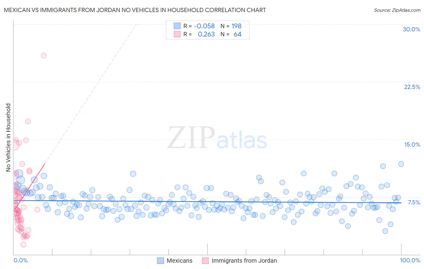 Mexican vs Immigrants from Jordan No Vehicles in Household