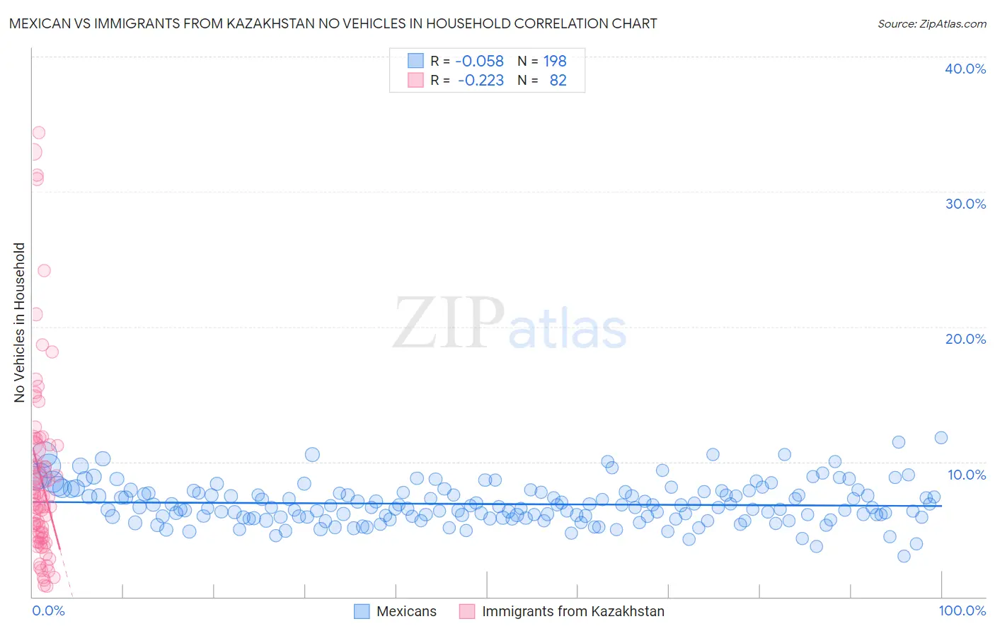 Mexican vs Immigrants from Kazakhstan No Vehicles in Household