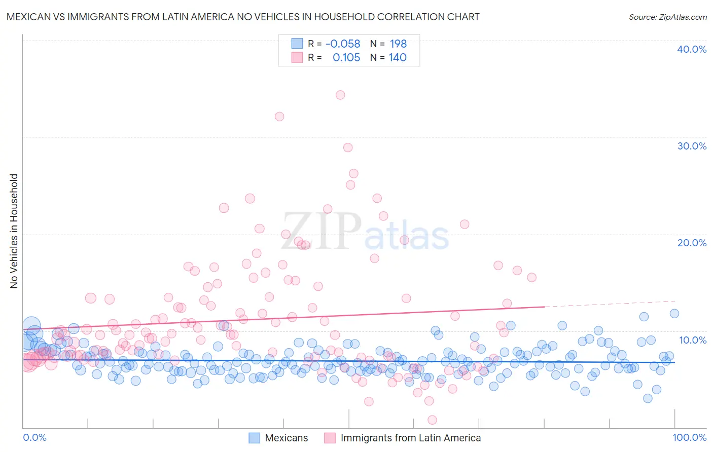 Mexican vs Immigrants from Latin America No Vehicles in Household