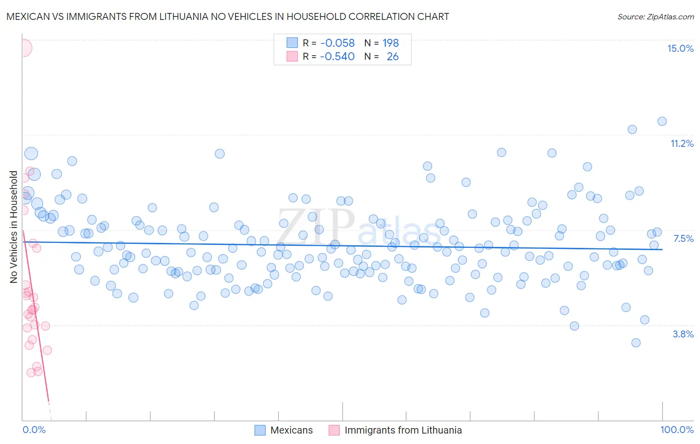 Mexican vs Immigrants from Lithuania No Vehicles in Household