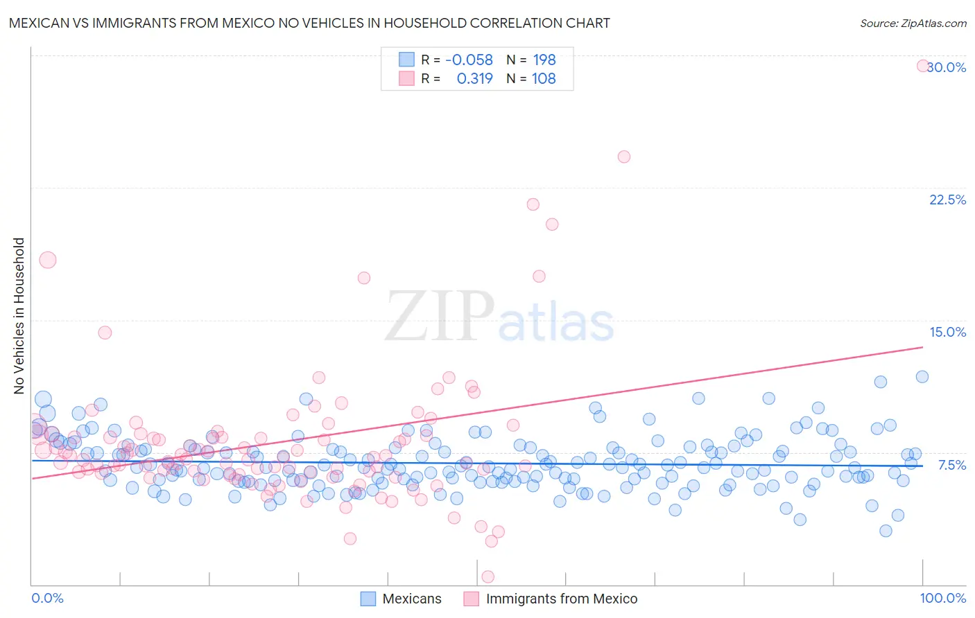 Mexican vs Immigrants from Mexico No Vehicles in Household