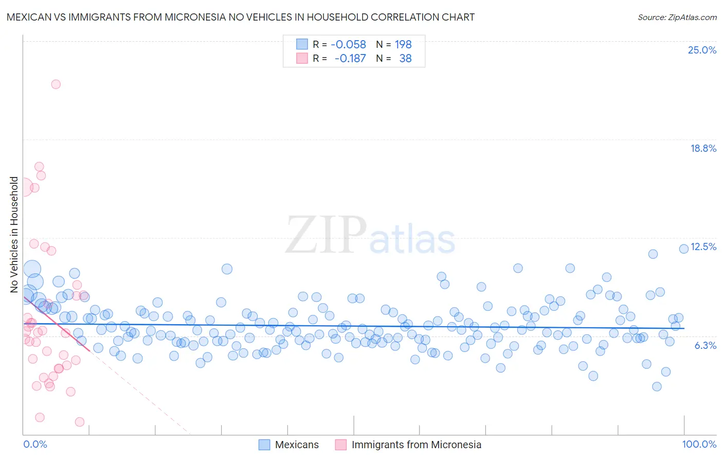 Mexican vs Immigrants from Micronesia No Vehicles in Household