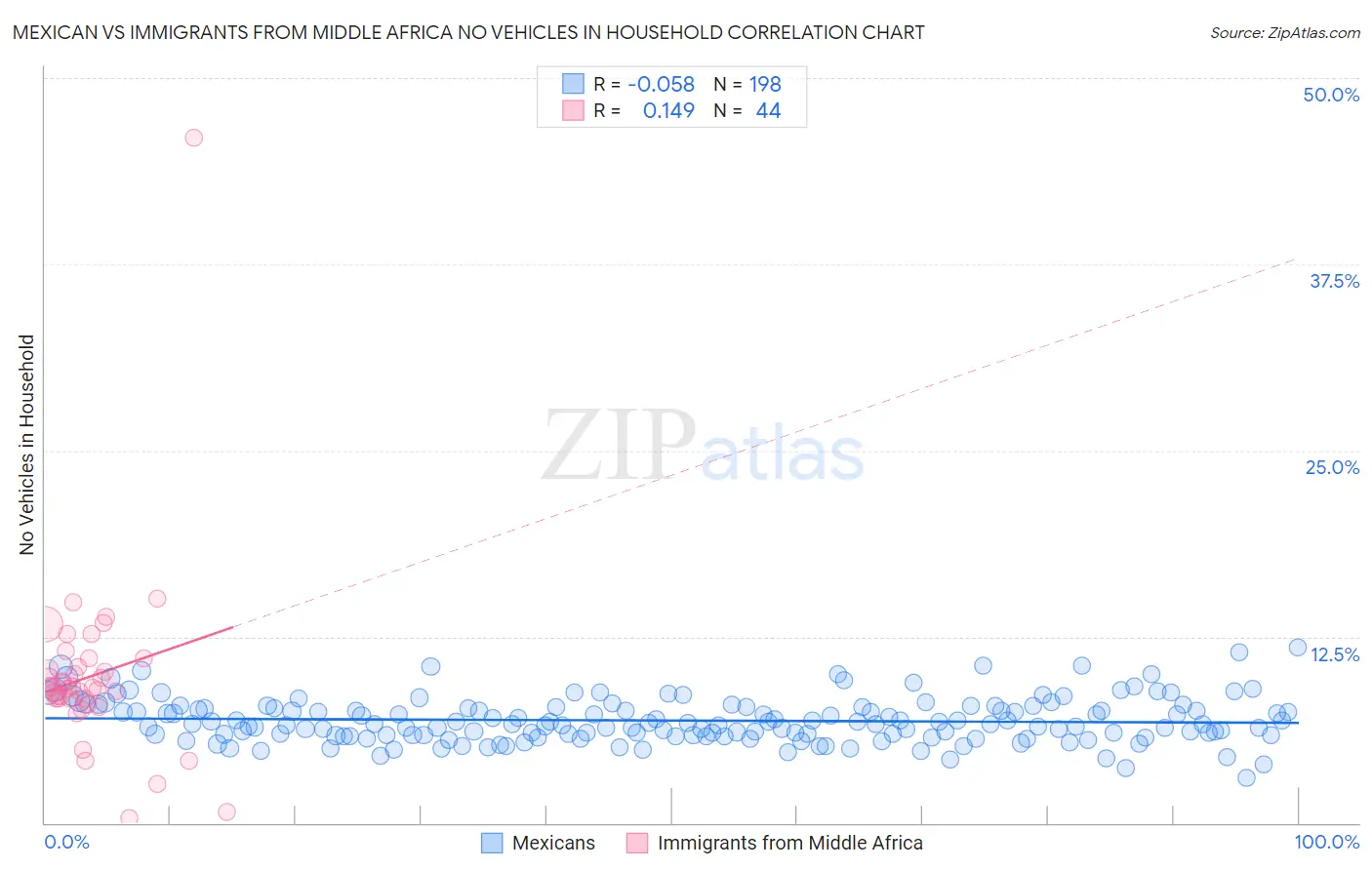 Mexican vs Immigrants from Middle Africa No Vehicles in Household