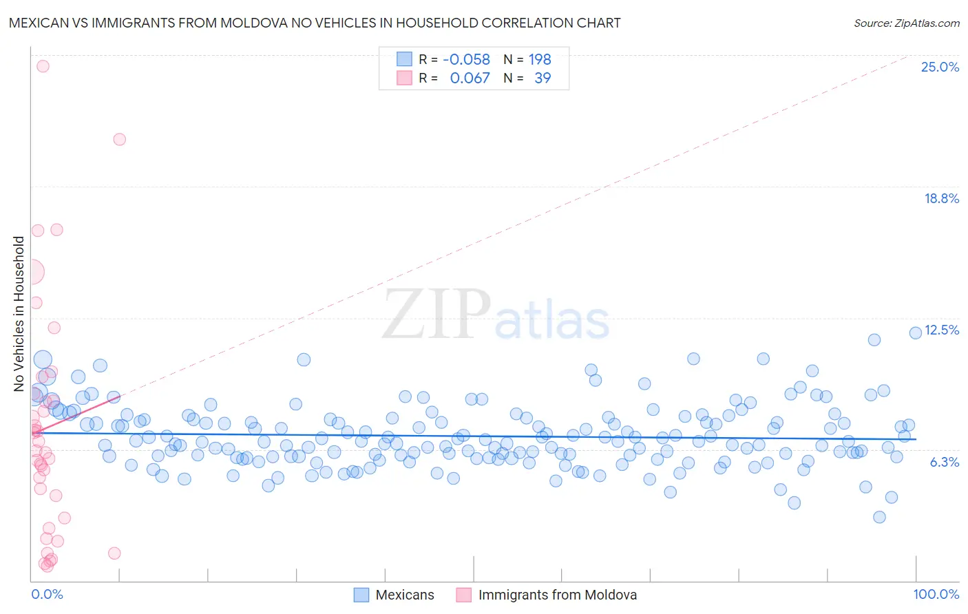 Mexican vs Immigrants from Moldova No Vehicles in Household