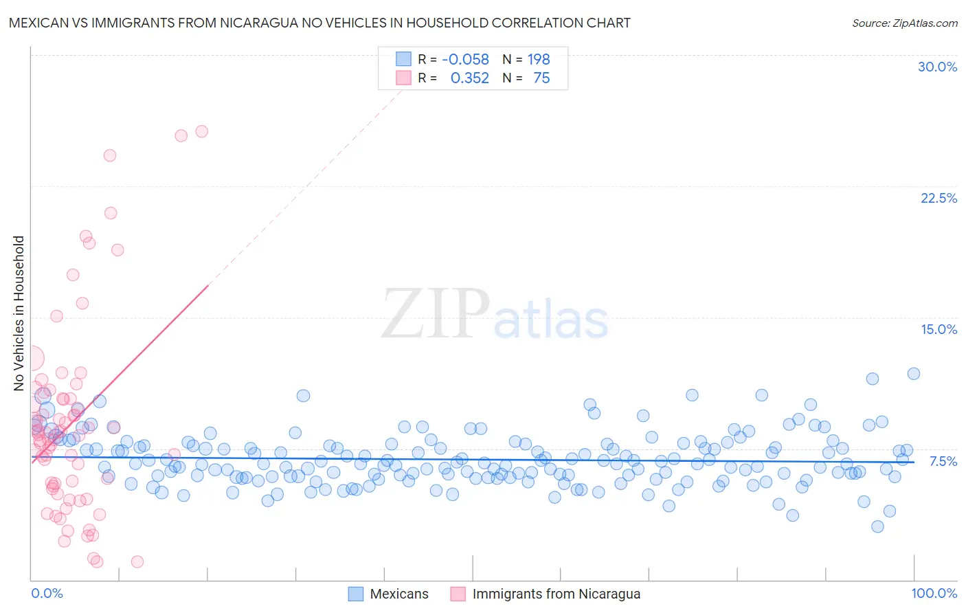 Mexican vs Immigrants from Nicaragua No Vehicles in Household