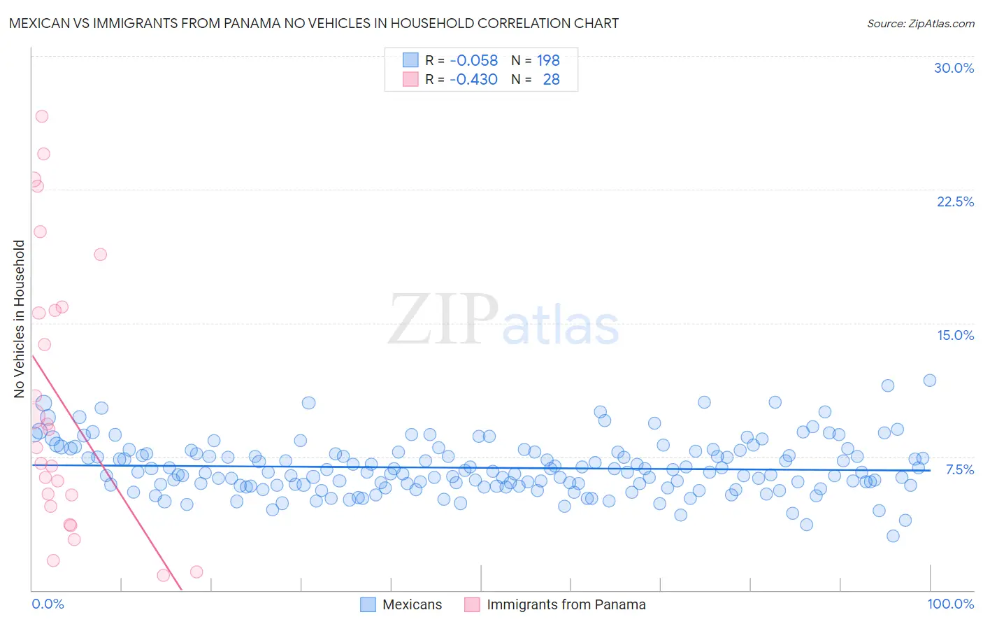 Mexican vs Immigrants from Panama No Vehicles in Household