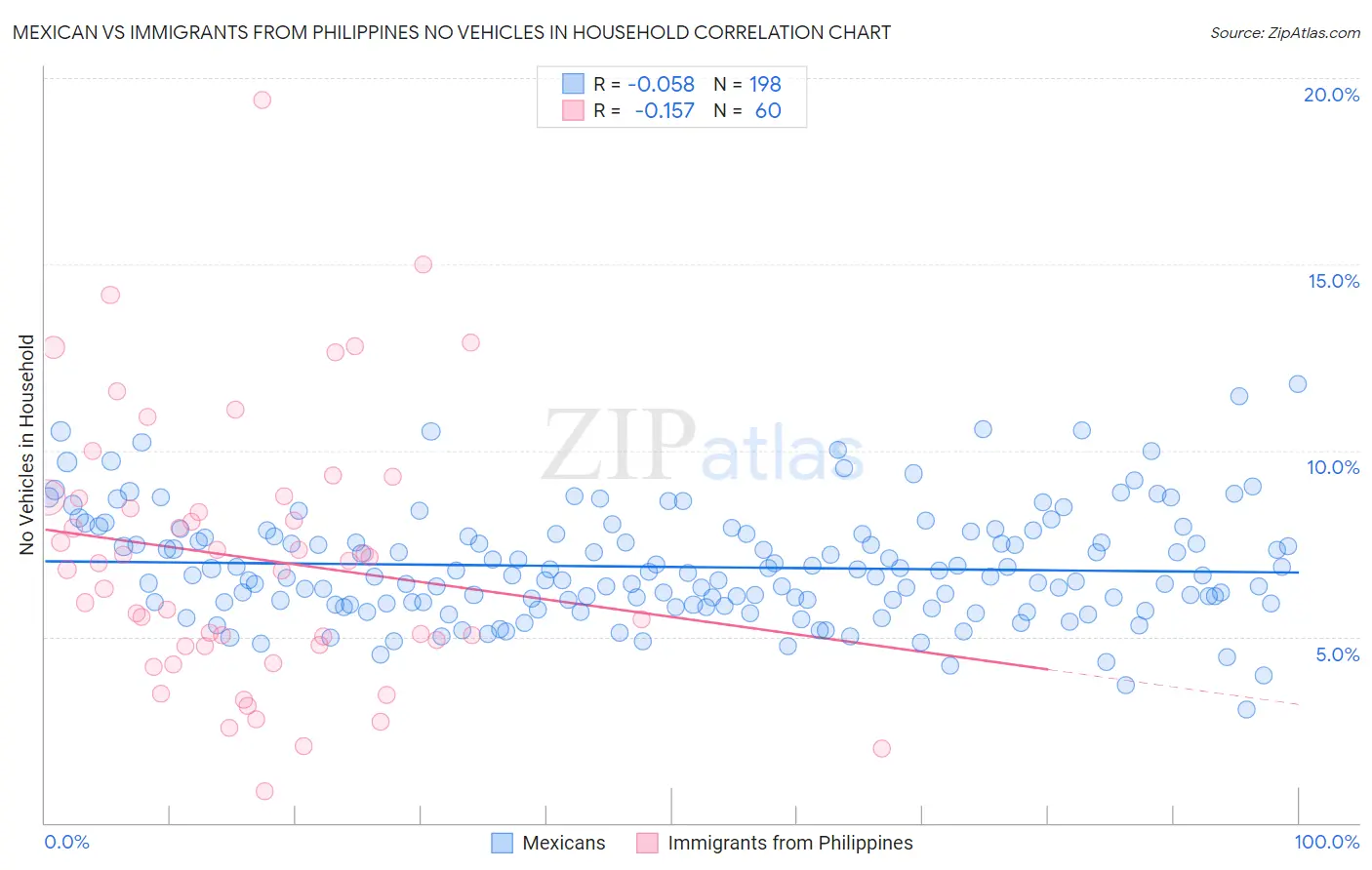 Mexican vs Immigrants from Philippines No Vehicles in Household